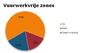 64% melders is voorstander van vuurwerkvrije zones in gemeente Huizen. 